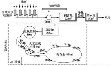 我國目前城市建設中出現了城市內澇.生態破壞.徑流污染等諸多問題.為此正積極推進能“自然積存.自然滲透.自然凈化 的海綿城市試點建設工作.其中活水公園雨水收集系回答下列問題.1.下列不適宜推廣活水公園雨水收集系統的城市( )A.敦煌 B.成都 C.廣州 D.深圳2.活水公園對城市環境的有利影響不包括( )A.緩解熱島效應 B.減 題目和參考答案